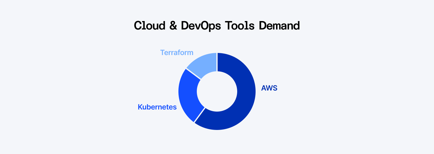 Cloud & DevOps tools demand